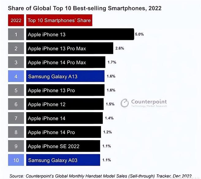 保山苹果维修分享:为什么iPhone14的销量不如iPhone13? 