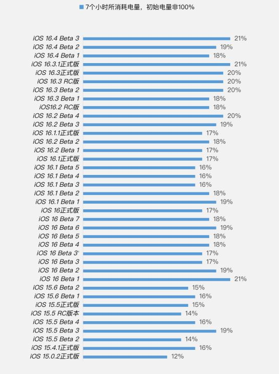 保山苹果手机维修分享iOS 16.4 Beta 3续航跑分等测试结果汇总 