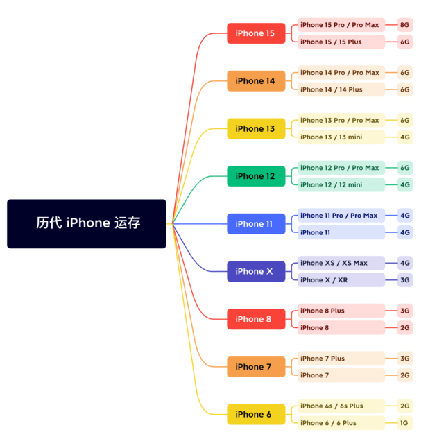 保山苹果维修网点分享苹果历代iPhone运存汇总 