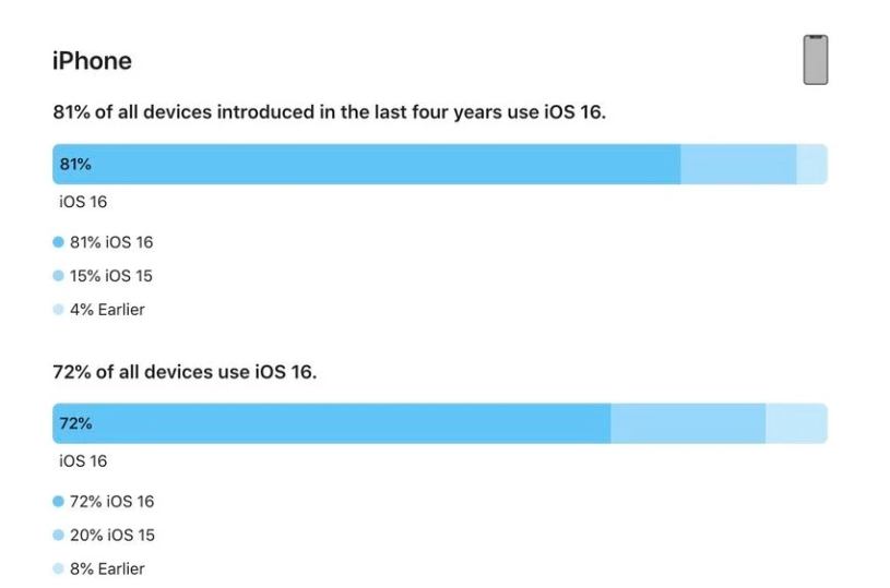 保山苹果手机维修分享iOS 16 / iPadOS 16 安装率 