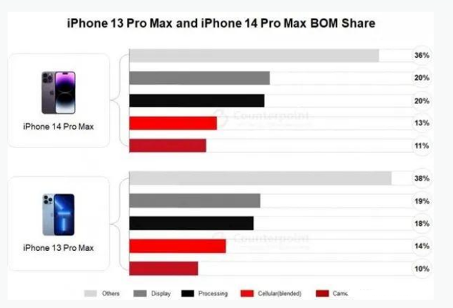 保山苹果手机维修分享iPhone 14 Pro的成本和利润 