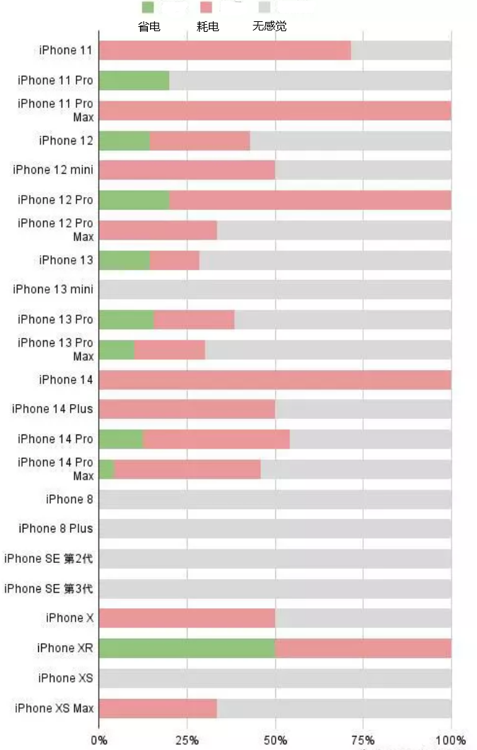 保山苹果手机维修分享iOS16.2太耗电怎么办？iOS16.2续航不好可以降级吗？ 