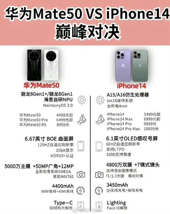 保山苹果14维修分享iPhone14和华为mate50，应该怎么选 