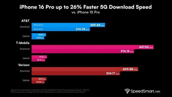 保山苹果手机维修分享iPhone 16 Pro 系列的 5G 速度 