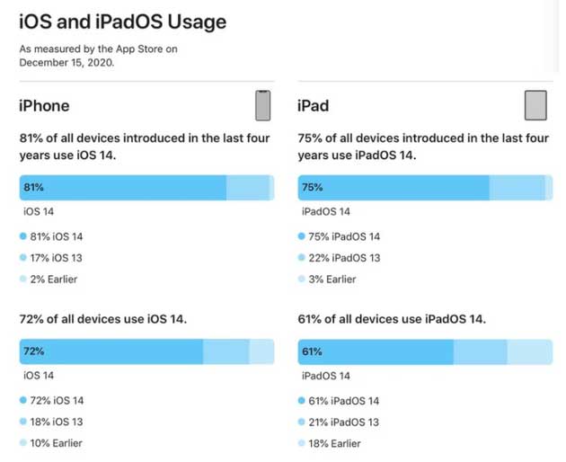 保山苹果手机维修分享有多少用户更新了 iOS 14 
