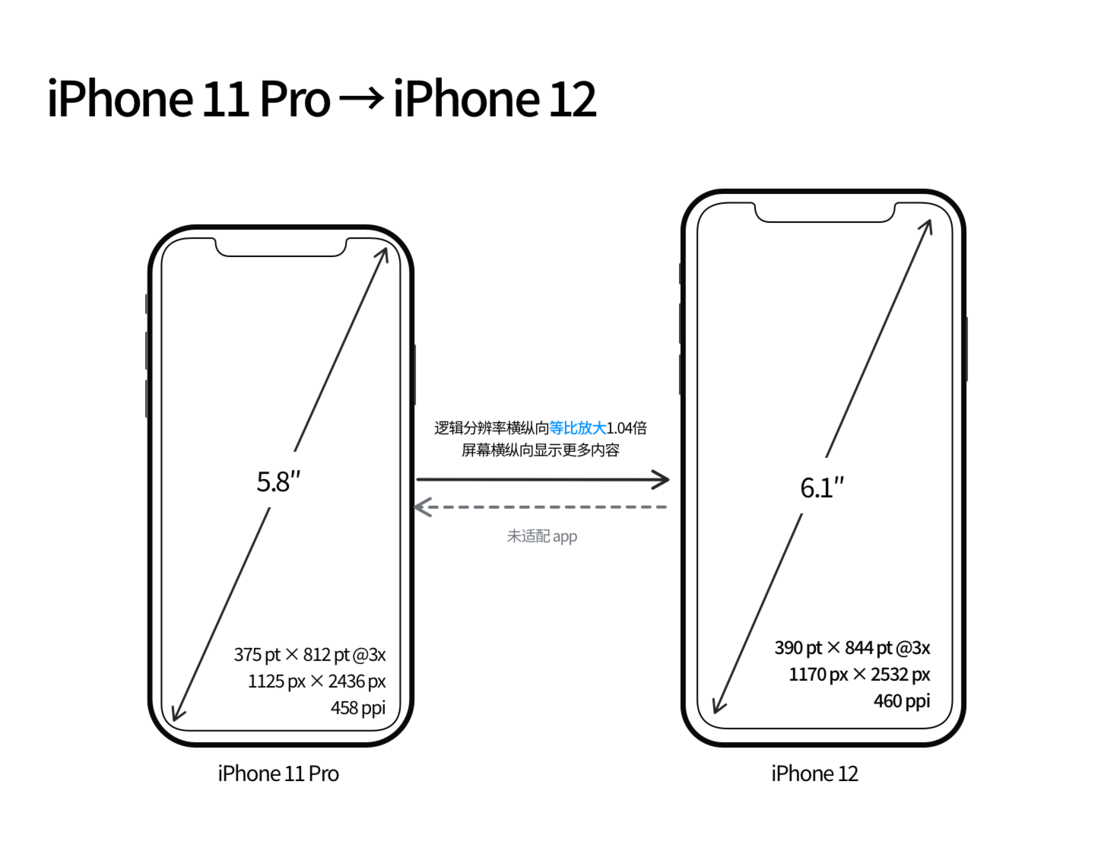 保山苹果手机维修分享iPhone 12 mini 和 iPhone 12 Pro 的尺寸变化会改变显示内容吗 