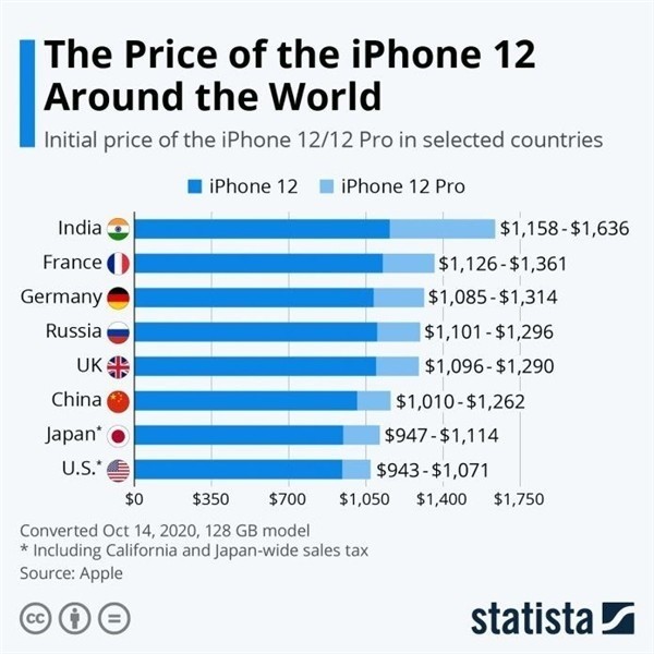 保山苹果手机维修分享哪个购买iPhone 12/12 Pro更便宜 